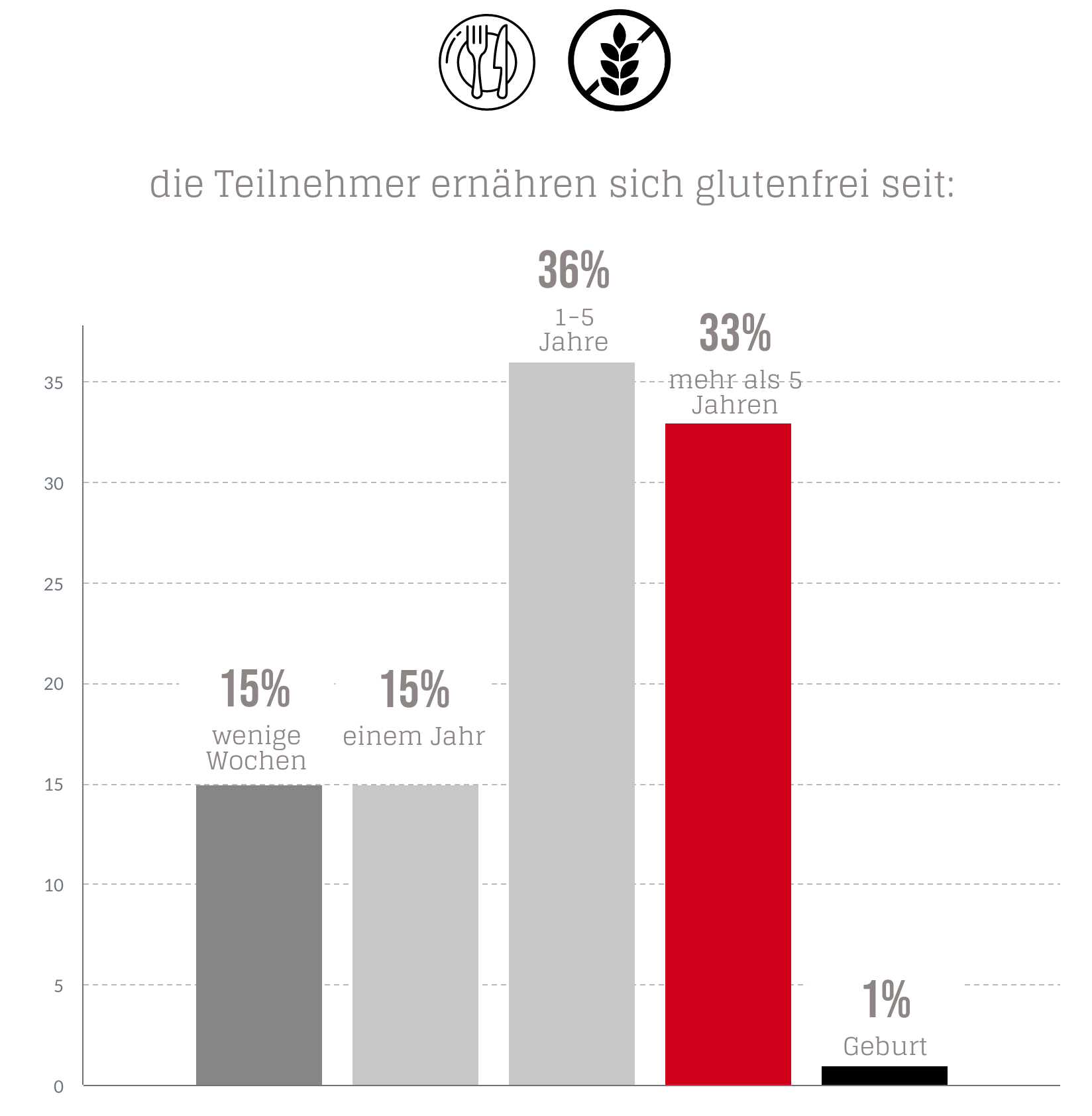 Seit wann glutenfrei?